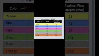 cannula size, color, maximum flow rate, # video important for norcet exam # like #share #subscribe