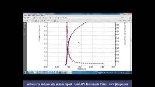 BET surface area, Langmuir surface area, BJH pore size, pore volume report by V Sorb 2800TP