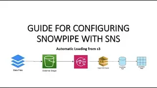 Configure Snowpipe with SNS | Snowflake | Big Data