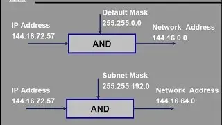 IP Subnetting Introduction
