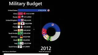 Military Budget of various countries from 1994 to 2021