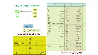 الكيمياء أولى ثانوي الحلقة الأولى  الصيغ المعادلات الكيميائية