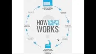 What Is Affiliate Marketing?
