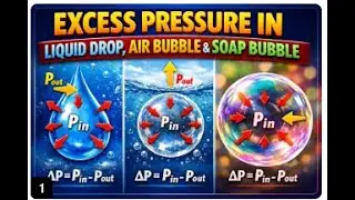 CLASS 11,PHYSICS,CBSE,NCERT,EXCESS PRESSURE IN LIQUID DROP,AIR BUBBLE AND SOAP BUBBLE