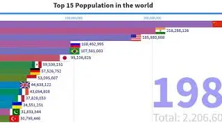 Top 15 Population in the world 1960 2016