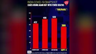 Covid 19 India Snapshot September 3, 2021 | DIU