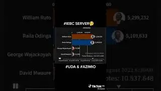 iebc server in the kenyan presidential  elections be like😎😎😎😎😎😎