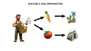 Animated Explanation|Enhancing Farmer Productivity Through Innovative Technology Solutions| SIH25168