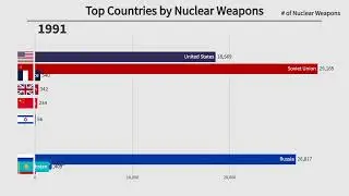 Atomic Arsenal: Top 10 Countries by Nuclear Weapons (1945-2022)