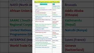 World organisations and Their HQs #shorts #gk #headquarters