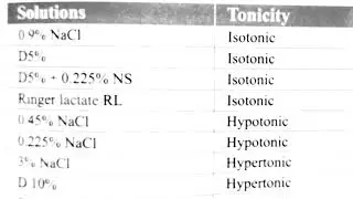 Types of solution | hypertonic | hypotonic | isotonic #solution