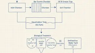 90% लोग STP Plant का ये Process नहीं जानते, Complete Flow Chart #stp #wastemanagement