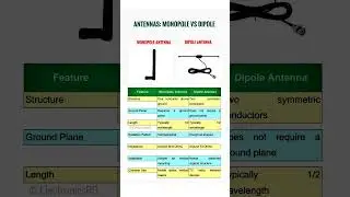 Monopole vs Dipole Antennas #antenna #rf #microwave #dipole  #electronicsrd #electronicseducation