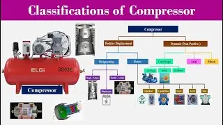 Classifications of Compressor | Working Animation for all Compressor | All in One Video | English