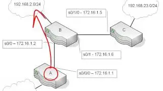 5. Three Ways to Configure Default Routes