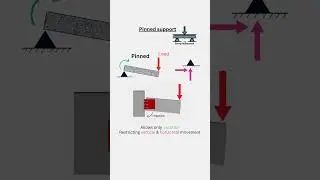 Pinned & Roller Supports in Real Structures | Structural Engineering Examples #civilengineering