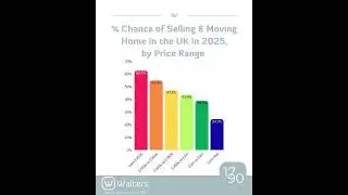 % Chance of Moving - #Lincoln #Lincolnshire #LincolnEstateAgent