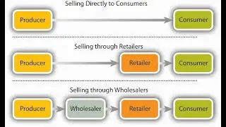 MBAS619 Distribution and Supply Chain Lecture
