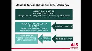ALS/MND Web Based Educational Resources: Collaborative Effort