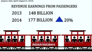 Over 12% growth in railway revenue