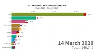 Most Affected Countries By COVID-19 Analysis