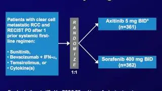 Axitinib IS the New Standard of Care in 2nd-line: PRO Brian I. Rini, M.D.
