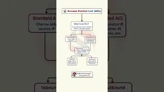 What is ACL in Networking? | Access Control List Explained for CCNA & Cybersecurity&nbsp;Beginners