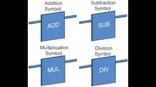 multiplication, Divide instruction | math function | Allen Bradley PLC