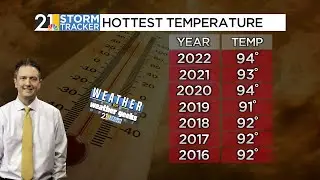 Rivaling Hottest Weather In A Decade; 