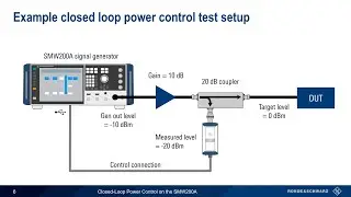 Configuring Closed-Loop Power Control on the SMW200A