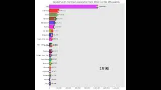 Bar chart race of Global South members Top20 population from 1960 to 2022  #population #globalsouth