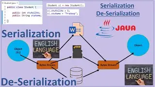 Serialization  and De-Serialization in Java (English) | Pradeep Nailwal