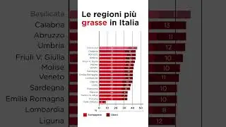 Le regioni pi&ugrave; grasse in Italia