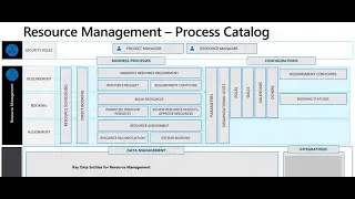 Project Operations - Resource management  P6
