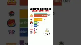 World biggest food chain since 1971 | food industries | Quick service restaurants