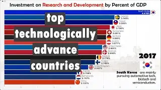 Leading Countries in Research and Development (Most Advance Countries)