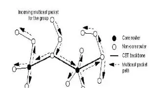 ip multicast routing