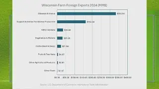 WI Export / Import impact