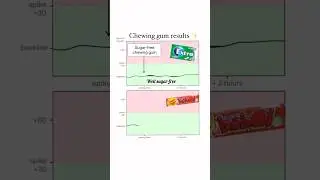 Chewing Gum And Your Blood Sugar ⁉️
