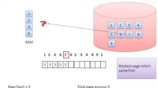 Page Replacement Algorithms : FIFO(First In First Out)