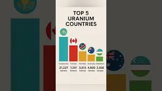 &ldquo;Top 5 Uranium Producing Countries in the World 2025 | Largest Uranium Producers&rdquo;#shorts #trending