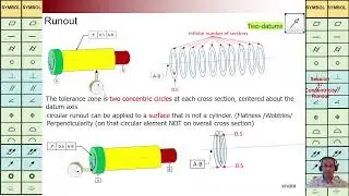 GD&T, Concentricity, PLZ Don't Concentricity, Runout for Cylinder and Flat Surfaces, Martin MB Bak