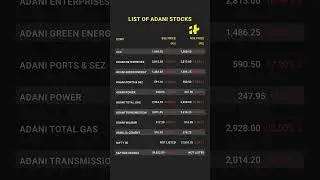 Adani Group Stocks' Fall Continues After Hindenburg Report #Shorts
