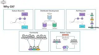 DevOps (Azure) Part-3, Azure DevOps Server, Git, GitHub, Azure Repos, TFVC, Source/Version Control