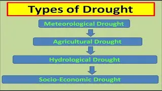 Types of Drought