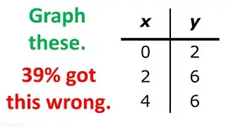 Real state exam question on graph coordinates (#6). 5th Grade Math.
