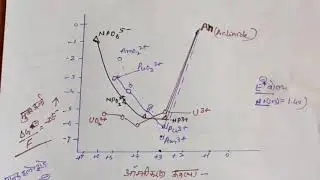 Chemistry of actinide