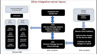 Ellucian Ethos Integration Setup