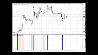 Future Volume - indicator for binary options trading