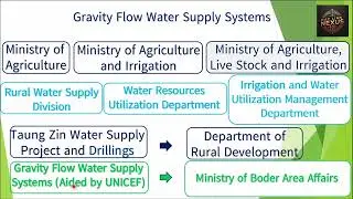 Gravity-Flow Water Supply System|Simple & Sustainable Design Part-2 , စိမ့်စမ်းရေသွယ်နည်းပညာအကျဉ်း။